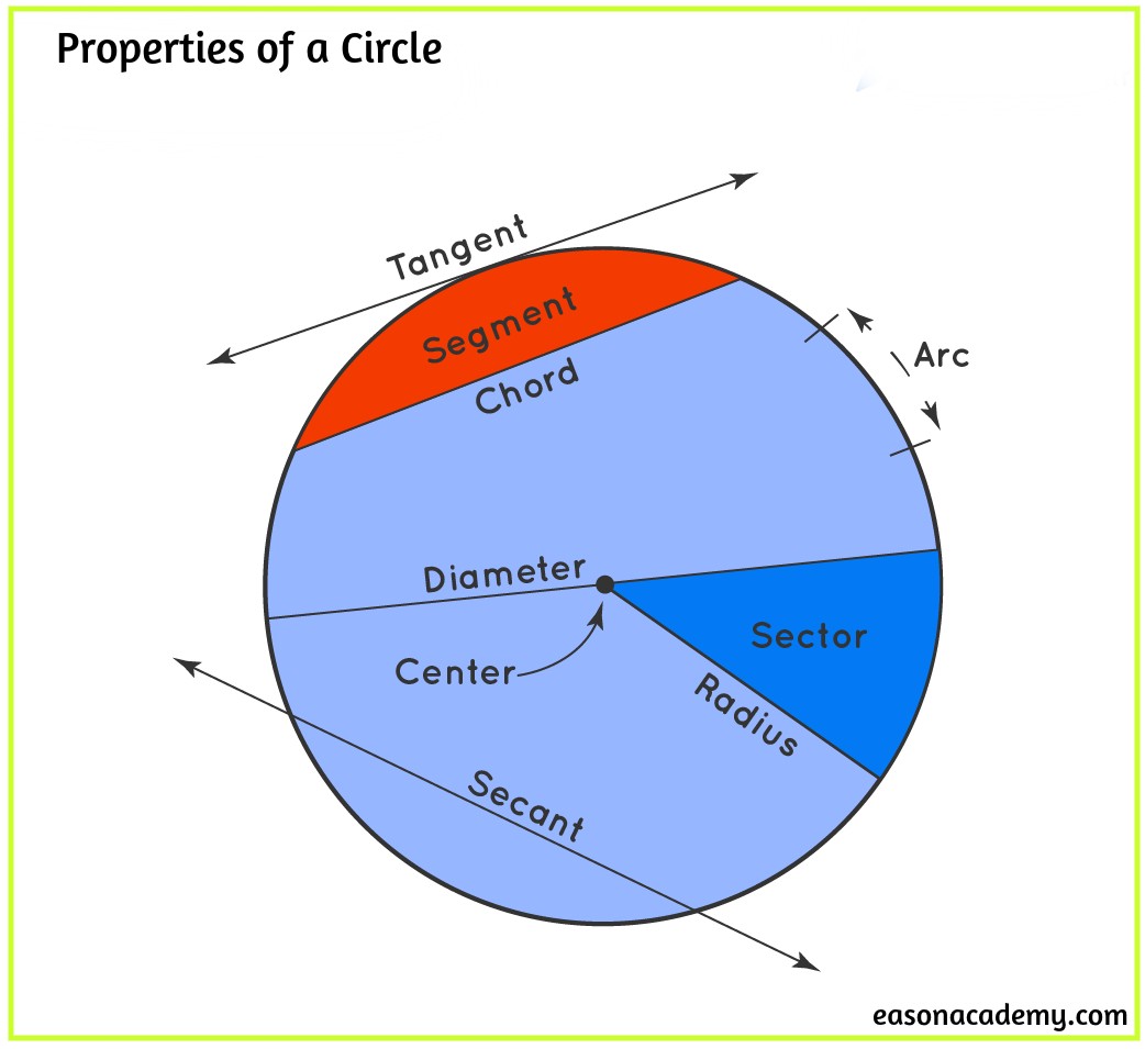 What Is a Circle