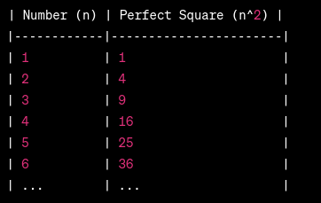 Chart of Perfect Squares