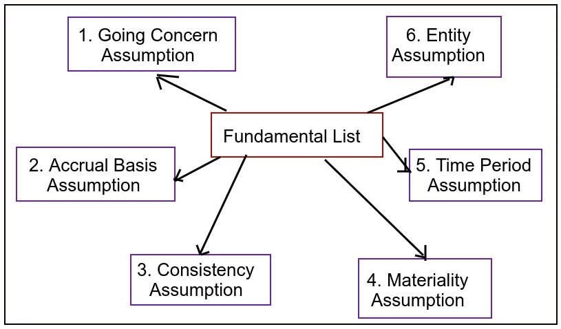 Accounting Assumptions List