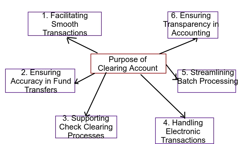 Purpose of Clearing Account